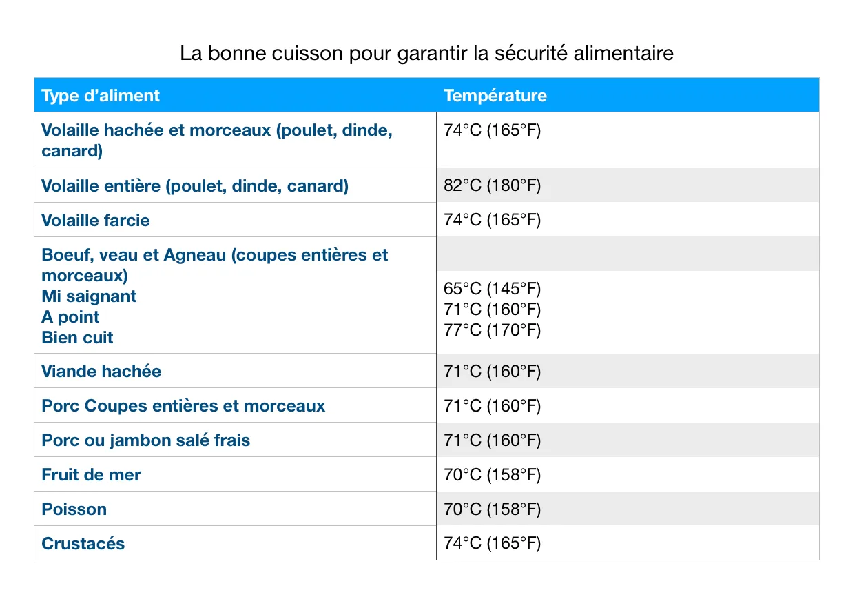 Les bonnes températures de cuisson